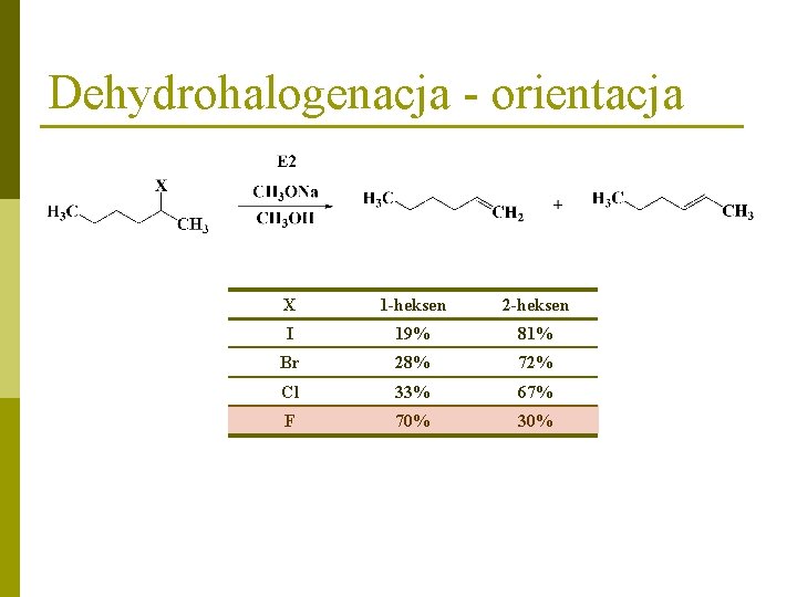 Dehydrohalogenacja - orientacja X 1 -heksen 2 -heksen I 19% 81% Br 28% 72%