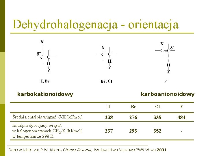 Dehydrohalogenacja - orientacja karbokationoidowy karboanionoidowy I Br Cl F Średnia entalpia wiązań C-X [k.
