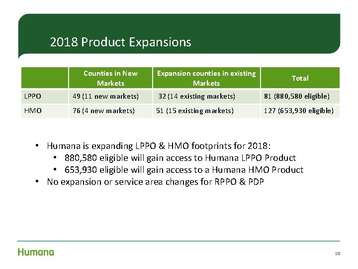 2018 Product Expansions Counties in New Markets Expansion counties in existing Markets Total LPPO 2018 Product Expansions Counties in New Markets Expansion counties in existing Markets Total LPPO