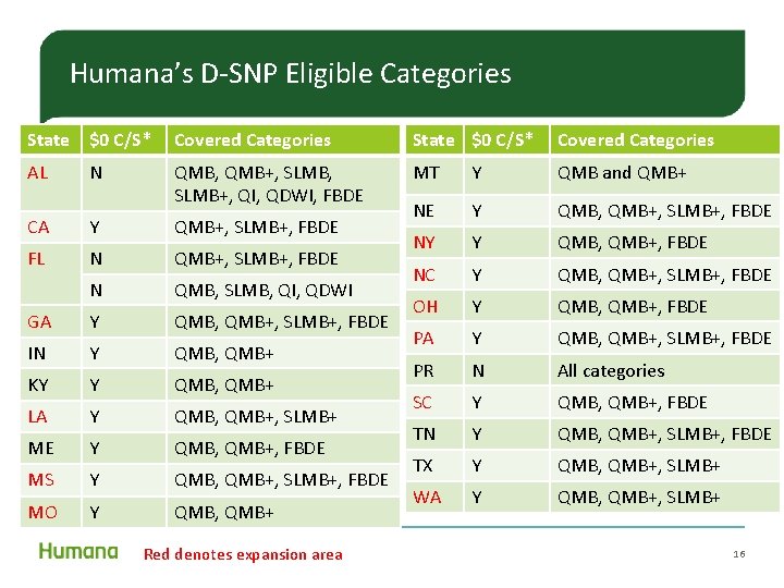 Humana’s D-SNP Eligible Categories State $0 C/S* Covered Categories AL QMB, QMB+, SLMB, SLMB+, Humana’s D-SNP Eligible Categories State $0 C/S* Covered Categories AL QMB, QMB+, SLMB, SLMB+,