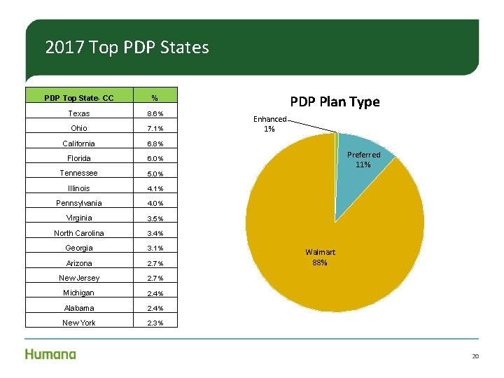 2017 Top PDP States PDP Top State- CC % Texas 8. 6% Ohio 7. 2017 Top PDP States PDP Top State- CC % Texas 8. 6% Ohio 7.