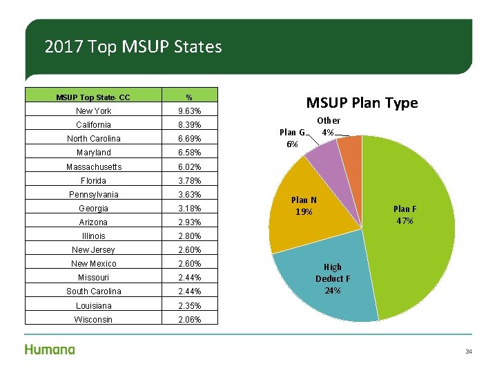 2017 Top MSUP States MSUP Top State- CC % New York 9. 63% California 2017 Top MSUP States MSUP Top State- CC % New York 9. 63% California