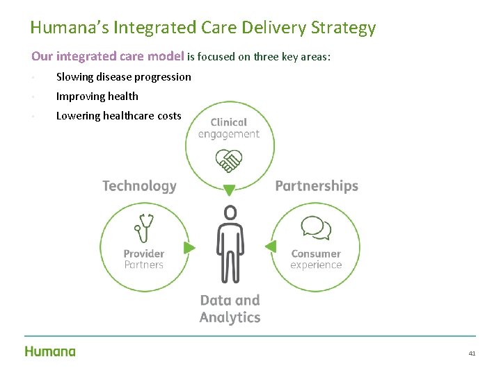 Humana’s Integrated Care Delivery Strategy Our integrated care model is focused on three key Humana’s Integrated Care Delivery Strategy Our integrated care model is focused on three key
