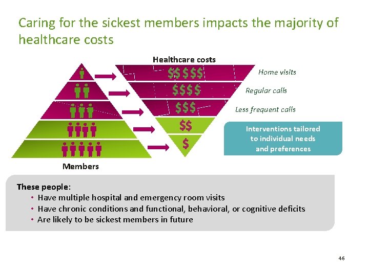 Caring for the sickest members impacts the majority of healthcare costs Healthcare costs Home Caring for the sickest members impacts the majority of healthcare costs Healthcare costs Home
