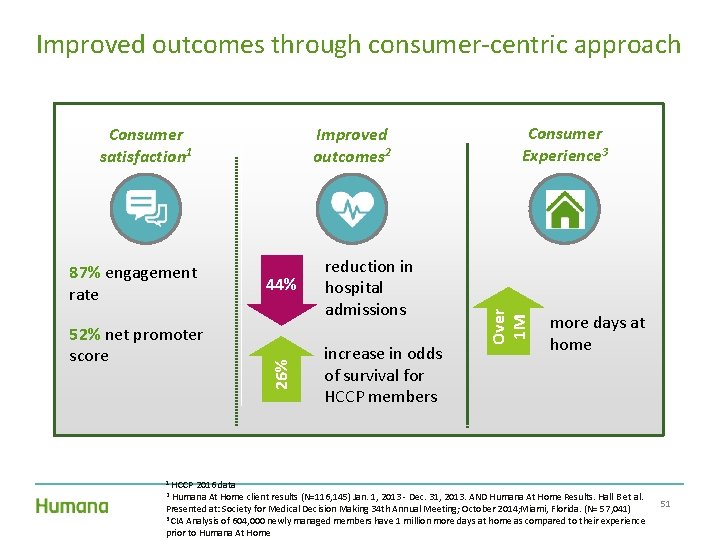Improved outcomes through consumer-centric approach 52% net promoter score 44% 26% 87% engagement rate Improved outcomes through consumer-centric approach 52% net promoter score 44% 26% 87% engagement rate