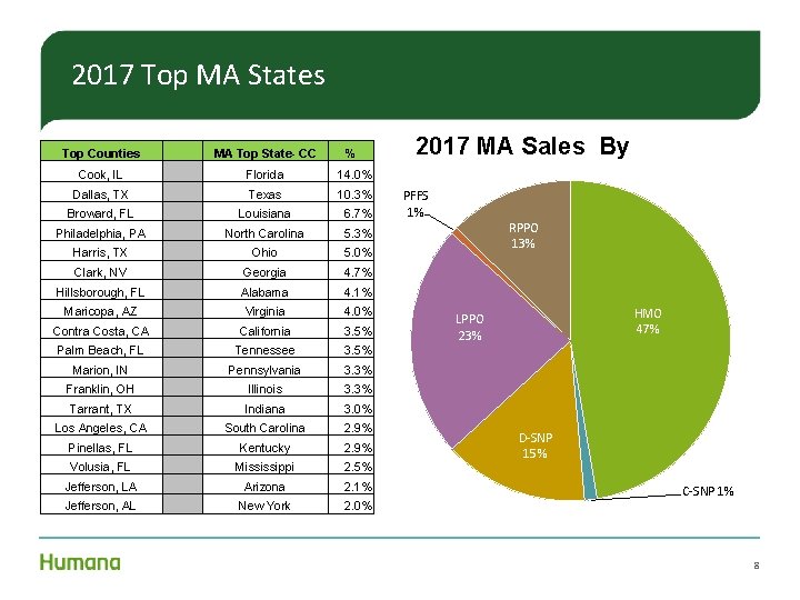 2017 Top MA States Top Counties MA Top State- CC % Cook, IL Florida 2017 Top MA States Top Counties MA Top State- CC % Cook, IL Florida