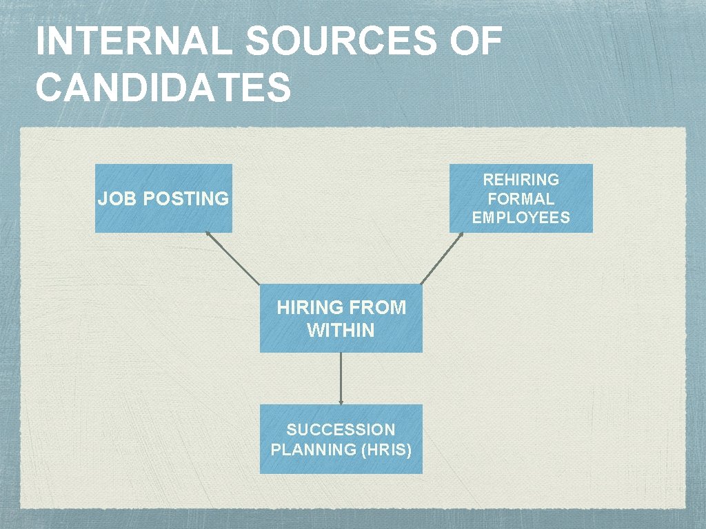 INTERNAL SOURCES OF CANDIDATES REHIRING FORMAL EMPLOYEES JOB POSTING HIRING FROM WITHIN SUCCESSION PLANNING