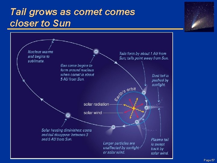 Tail grows as comet comes closer to Sun Page 57 