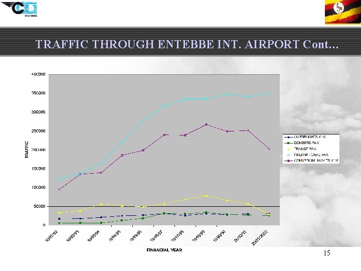 TRAFFIC THROUGH ENTEBBE INT. AIRPORT Cont… 15 