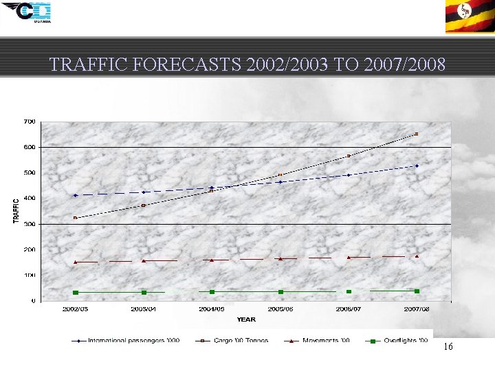 TRAFFIC FORECASTS 2002/2003 TO 2007/2008 16 