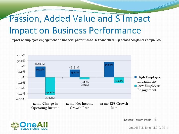 Passion, Added Value and $ Impact on Business Performance Impact of employee engagement on