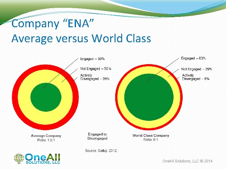 Company “ENA” Average versus World Class One. All Solutions, LLC © 2014 