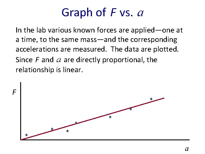 Graph of F vs. a In the lab various known forces are applied—one at