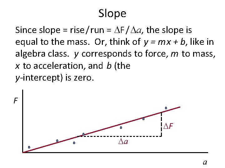 Slope Since slope = rise / run = F / a, the slope is