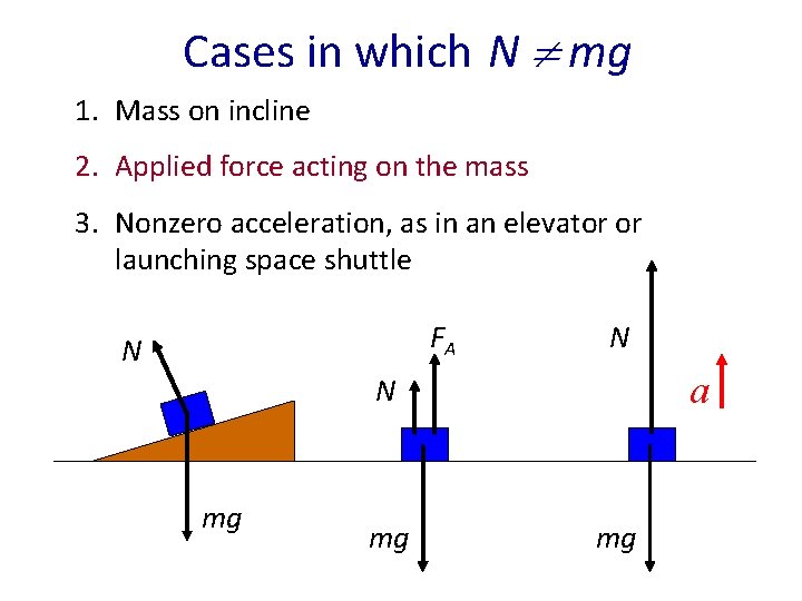 Cases in which N mg 1. Mass on incline 2. Applied force acting on