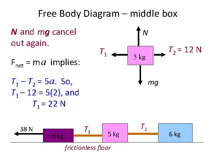 Free Body Diagram – middle box N and mg cancel out again. N T