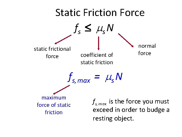 Static Friction Force fs s N static frictional force coefficient of static friction normal