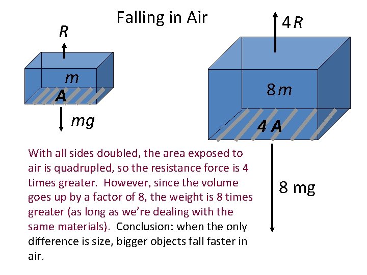 R Falling in Air m A mg With all sides doubled, the area exposed