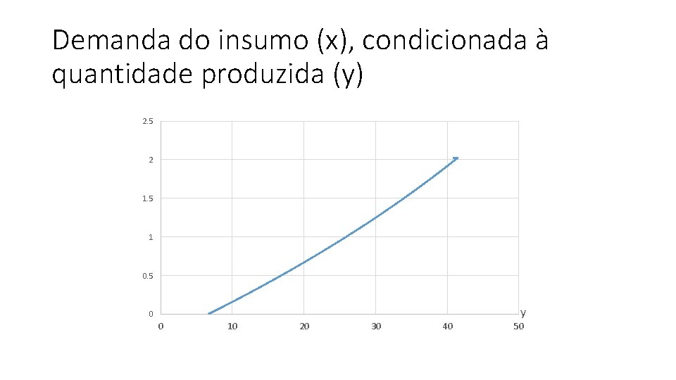 Demanda do insumo (x), condicionada à quantidade produzida (y) 2. 5 2 1. 5