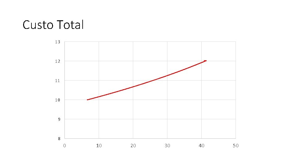 Custo Total 13 12 11 10 9 8 0 10 20 30 40 50