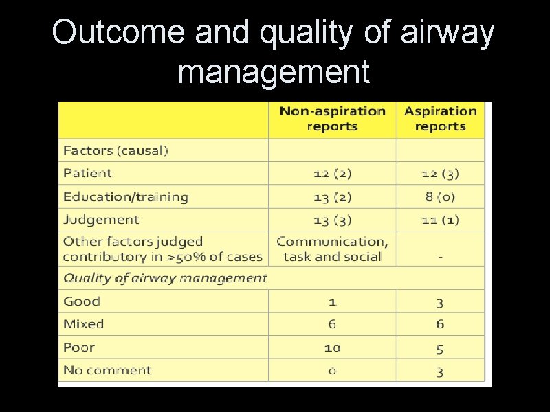 Outcome and quality of airway management Outcome and quality of airway management