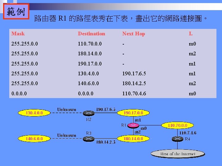 範例 路由器 R 1 的路徑表秀在下表，畫出它的網路連接圖。 Mask Destination Next Hop I. 255. 0. 0 110.