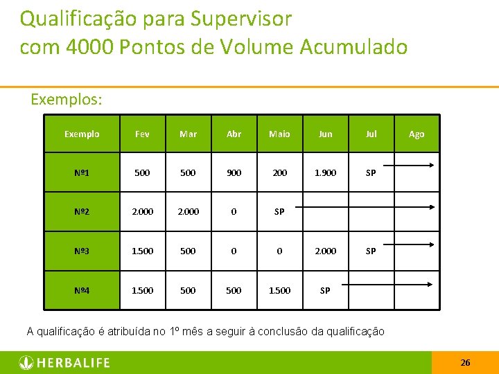 Qualificação para Supervisor com 4000 Pontos de Volume Acumulado Exemplos: Exemplo Fev Mar Abr