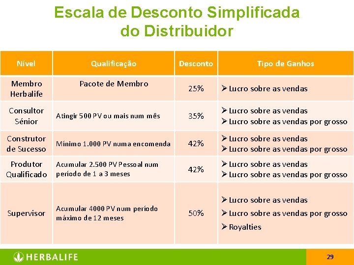 Escala de Desconto Simplificada do Distribuidor Nível Qualificação Membro Herbalife Pacote de Membro Desconto