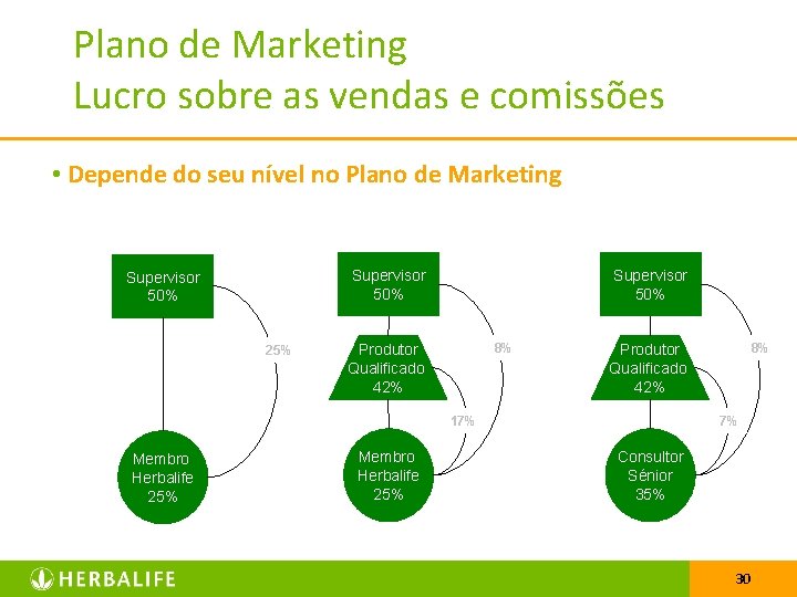 Plano de Marketing Lucro sobre as vendas e comissões • Depende do seu nível