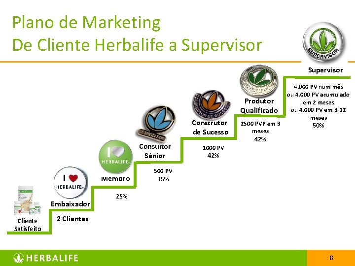 Plano de Marketing De Cliente Herbalife a Supervisor Produtor Qualificado Construtor de Sucesso Consultor