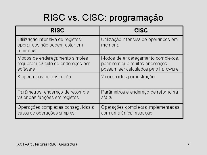 RISC vs. CISC: programação RISC CISC Utilização intensiva de registos: operandos não podem estar