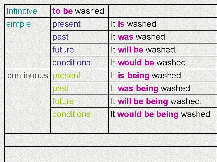 Infinitive to be washed simple present It is washed. past It washed. future It Infinitive to be washed simple present It is washed. past It washed. future It