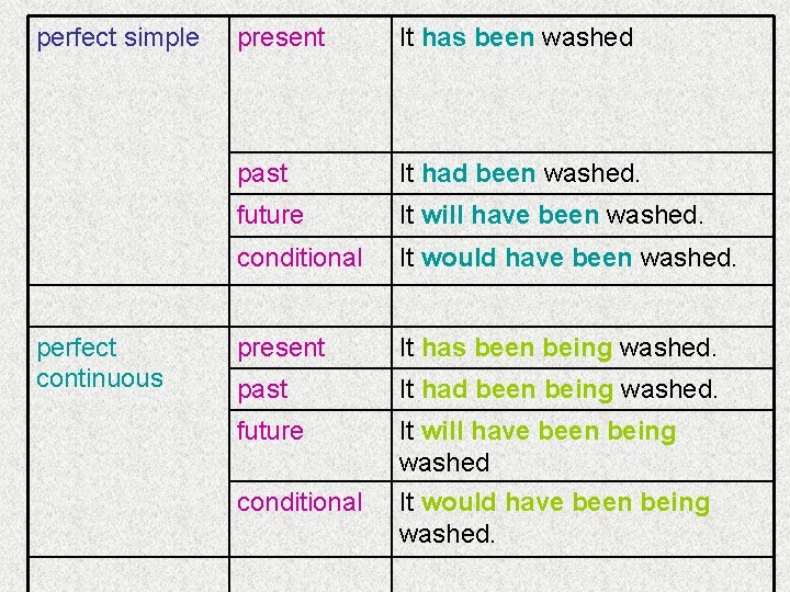 perfect simple perfect continuous present It has been washed past It had been washed. perfect simple perfect continuous present It has been washed past It had been washed.