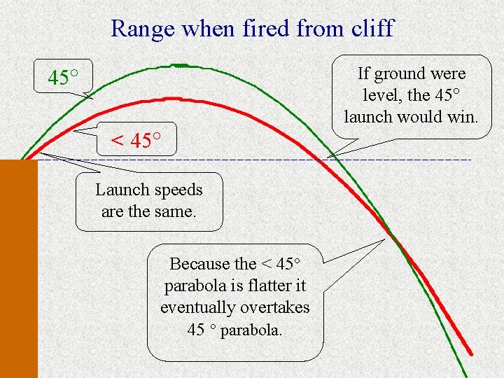 Range when fired from cliff If ground were level, the 45 launch would win.