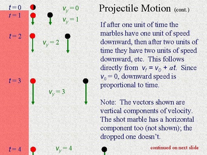 t=0 t=1 t=2 vy = 0 vy = 1 vy = 2 t=3 vy