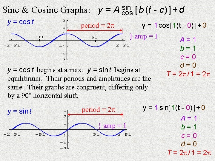 sin [ b (t - c) ] + d Sine & Cosine Graphs: y