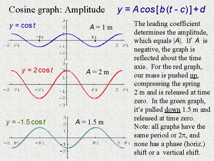 Cosine graph: Amplitude y = cos t A=1 m -Pi y = 2 cos