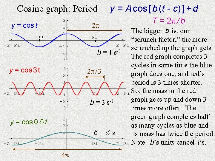 Cosine graph: Period y = cos t y = A cos [ b (t