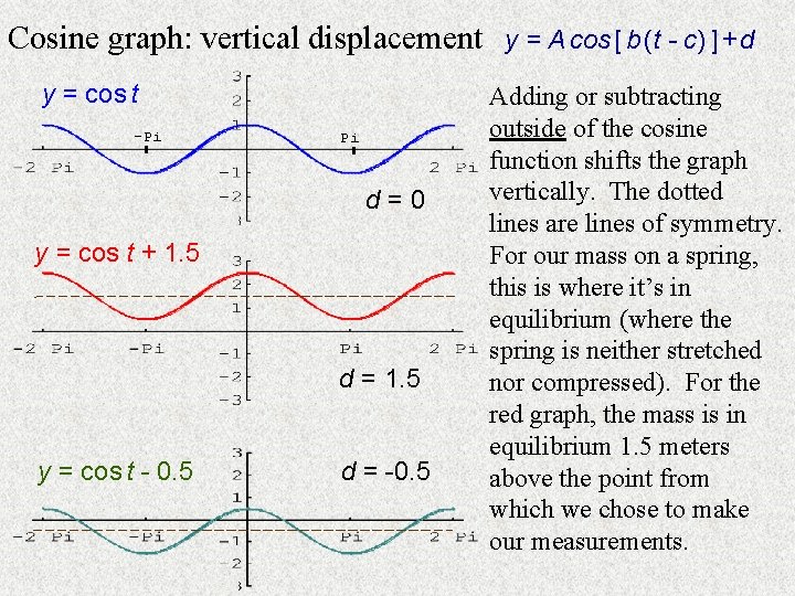 Cosine graph: vertical displacement y = cos t -Pi Pi d=0 y = cos