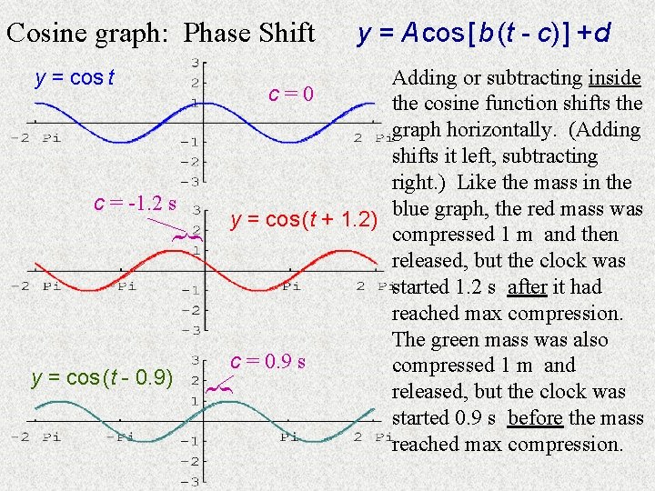 Cosine graph: Phase Shift y = cos (t - 0. 9) Adding or subtracting