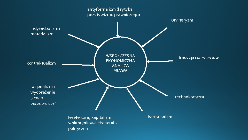 antyformalizm (krytyka pozytywizmu prawniczego) utylitaryzm indywidualizm i materializm kontraktualizm WSPÓŁCZESNA EKONOMICZNA ANALIZA PRAWA tradycja antyformalizm (krytyka pozytywizmu prawniczego) utylitaryzm indywidualizm i materializm kontraktualizm WSPÓŁCZESNA EKONOMICZNA ANALIZA PRAWA tradycja