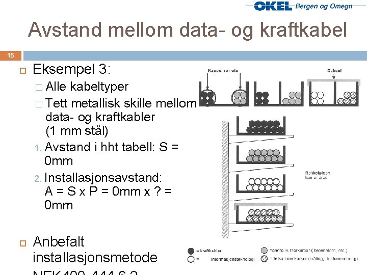 Avstand mellom data- og kraftkabel 15 Eksempel 3: � Alle kabeltyper � Tett metallisk