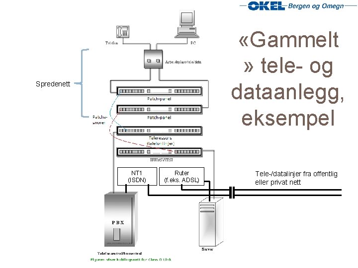  «Gammelt » tele- og dataanlegg, eksempel 3 Spredenett NT 1 (ISDN) Ruter (f.