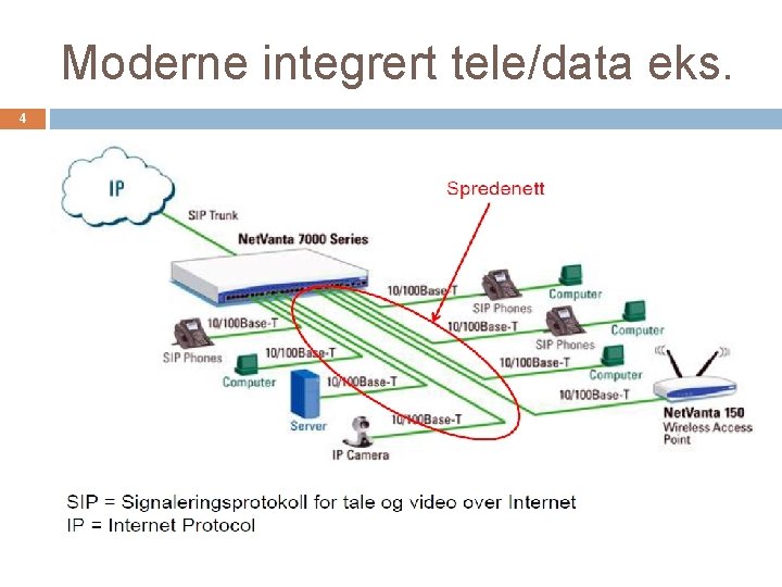 Moderne integrert tele/data eks. 4 