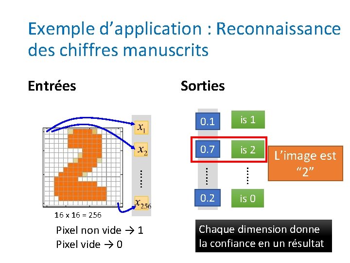 Exemple d’application : Reconnaissance des chiffres manuscrits Entrées Sorties y 1 0. 1 is