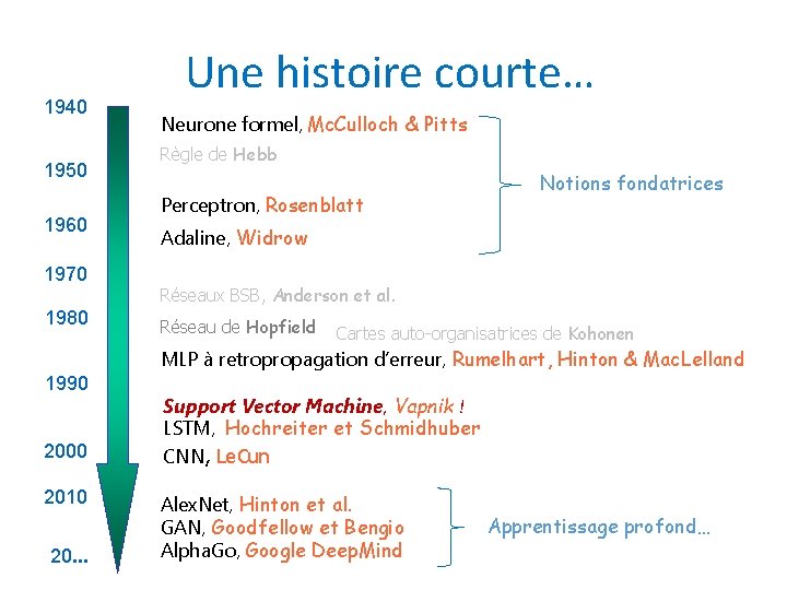 1940 1950 1960 1970 1980 Une histoire courte… Neurone formel, Mc. Culloch & Pitts