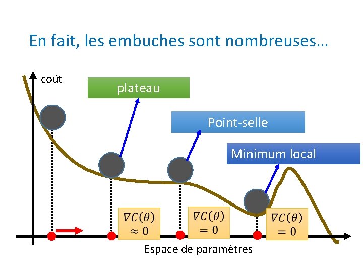 En fait, les embuches sont nombreuses… coût plateau Point-selle Minimum local Espace de paramètres