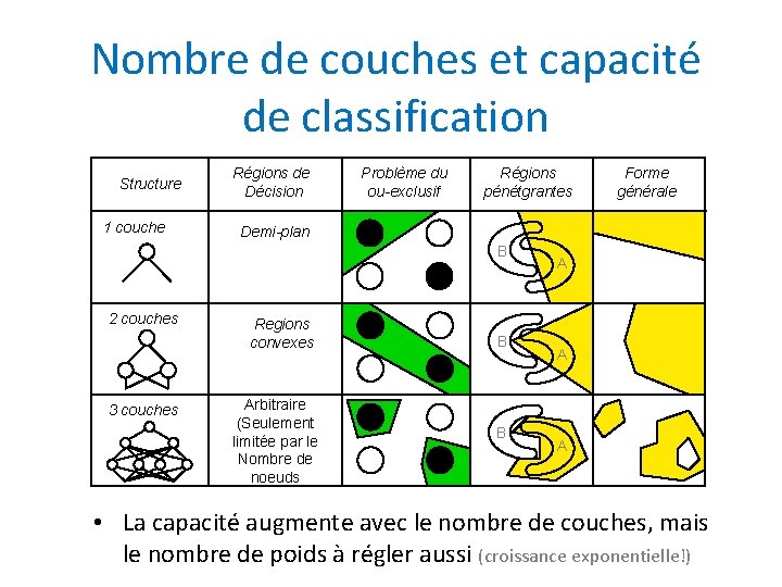 Nombre de couches et capacité de classification Structure 1 couche Régions de Décision Problème