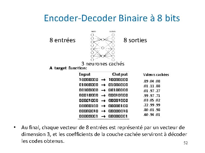 Encoder-Decoder Binaire à 8 bits 8 entrées 8 sorties 3 neurones cachés Valeurs cachées.