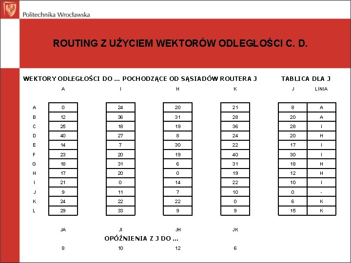 ROUTING Z UŻYCIEM WEKTORÓW ODLEGŁOŚCI C. D. WEKTORY ODLEGŁOŚCI DO … POCHODZĄCE OD SĄSIADÓW